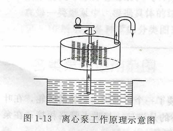 離心(xīn)泵工作原理示意圖 離心泵工作(zuò)原理示意圖